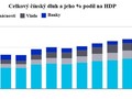 Celkový čínský dluh a jeho % podíl na HDP